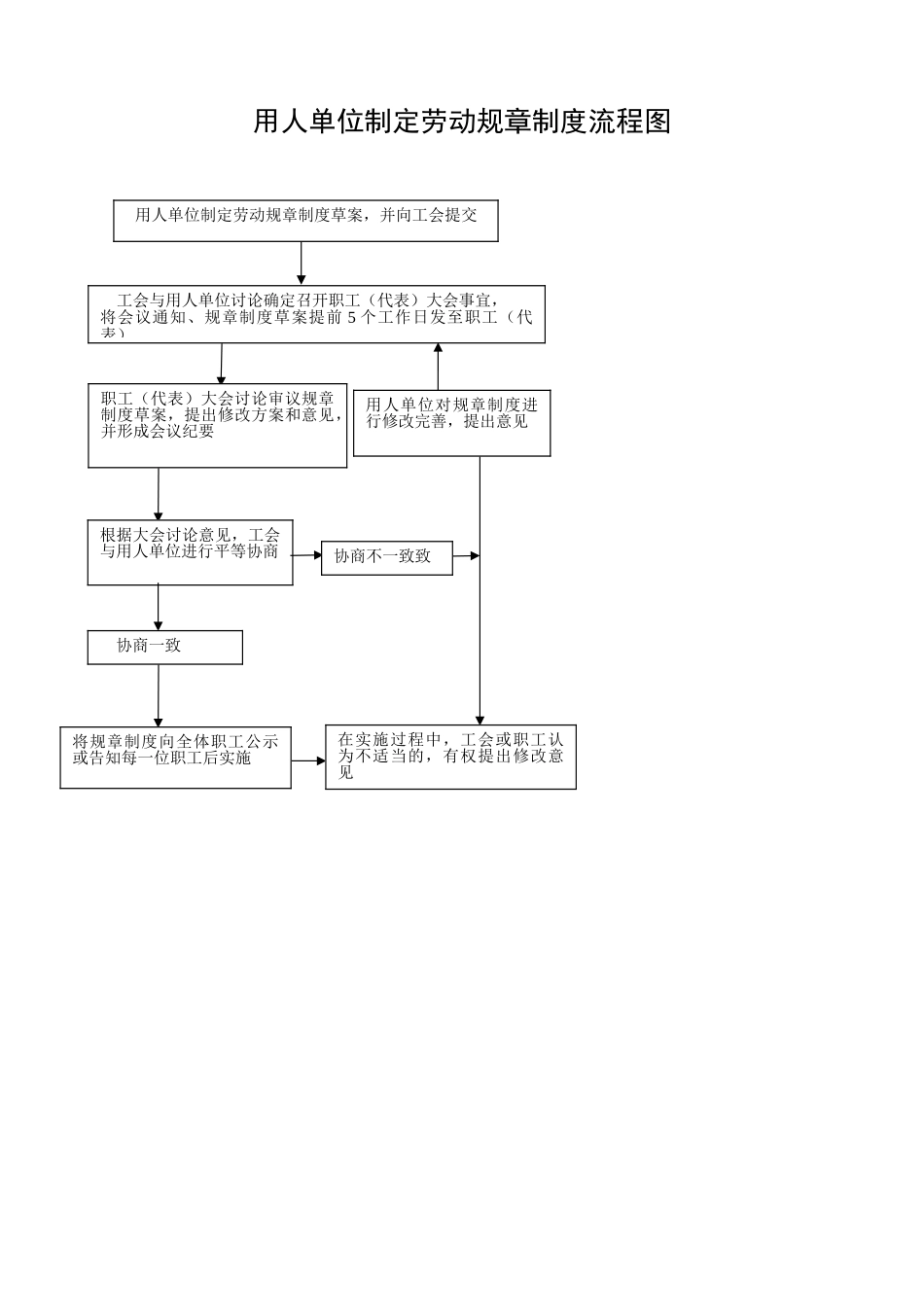 劳动规章制度建设复习资料_第1页