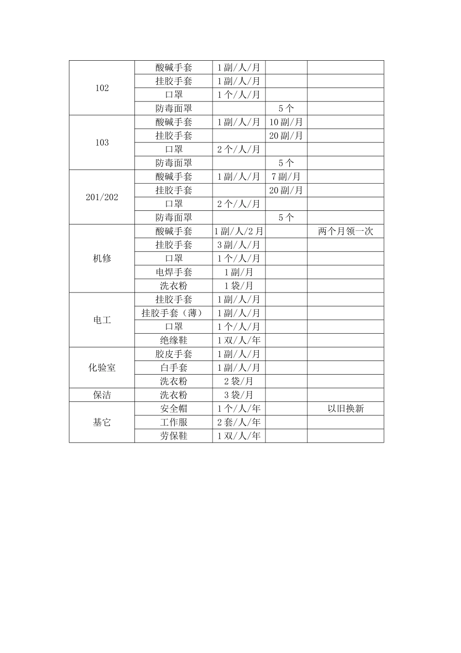 劳动防护用品管理制度20250306_第3页