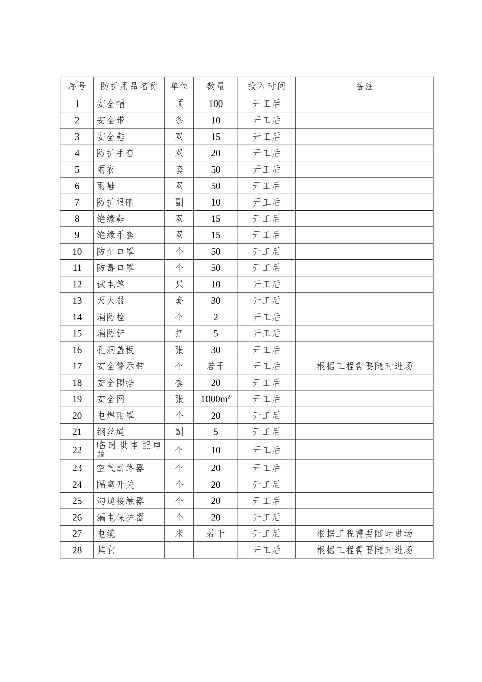 劳动防护用品进场计划及防护措施_第3页
