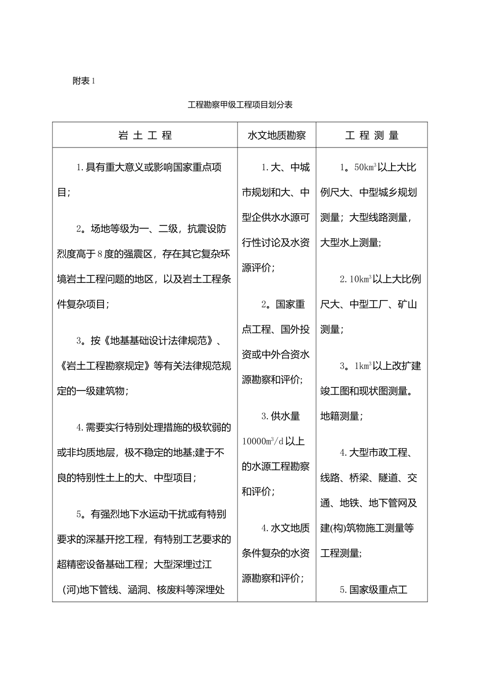 勘察设计资质承揽范围_第2页