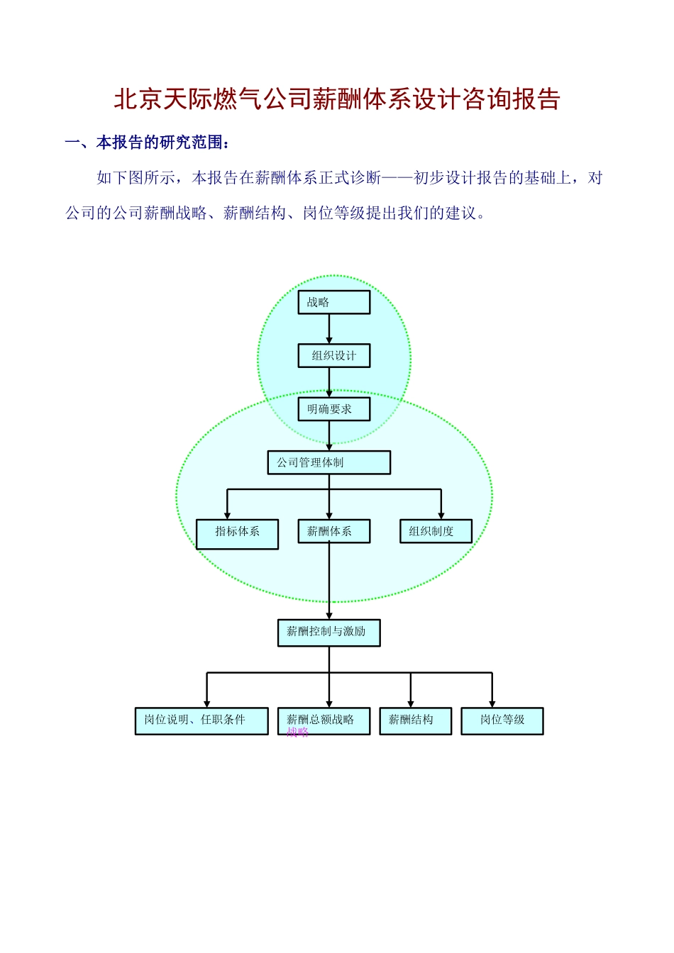 北京天际燃气公司薪酬体系设计咨询报告_第1页