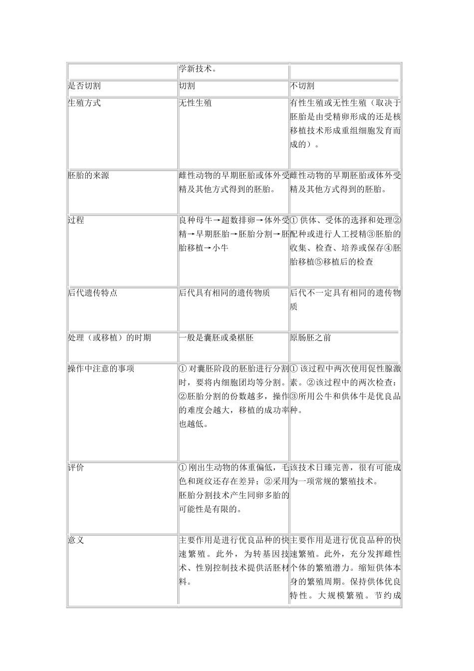 高中生物 3.3《胚胎工程的应用及前景》素材 新人教版选修3_第2页