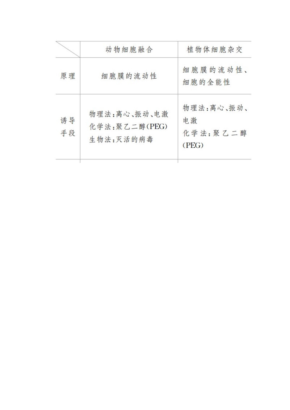 高中生物 专题2 细胞工程 2.2 第2课时 动物细胞融合与单克隆抗体教案 新人教版选修3-新人教版高二选修3生物教案_第3页