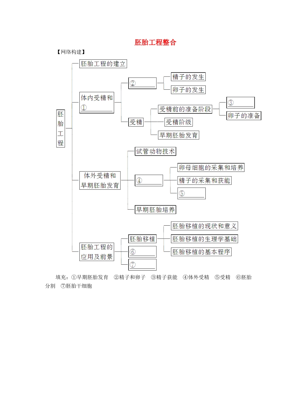 高中生物 专题3 胚胎工程知识整合 新人教版选修3-新人教版高二选修3生物素材_第1页