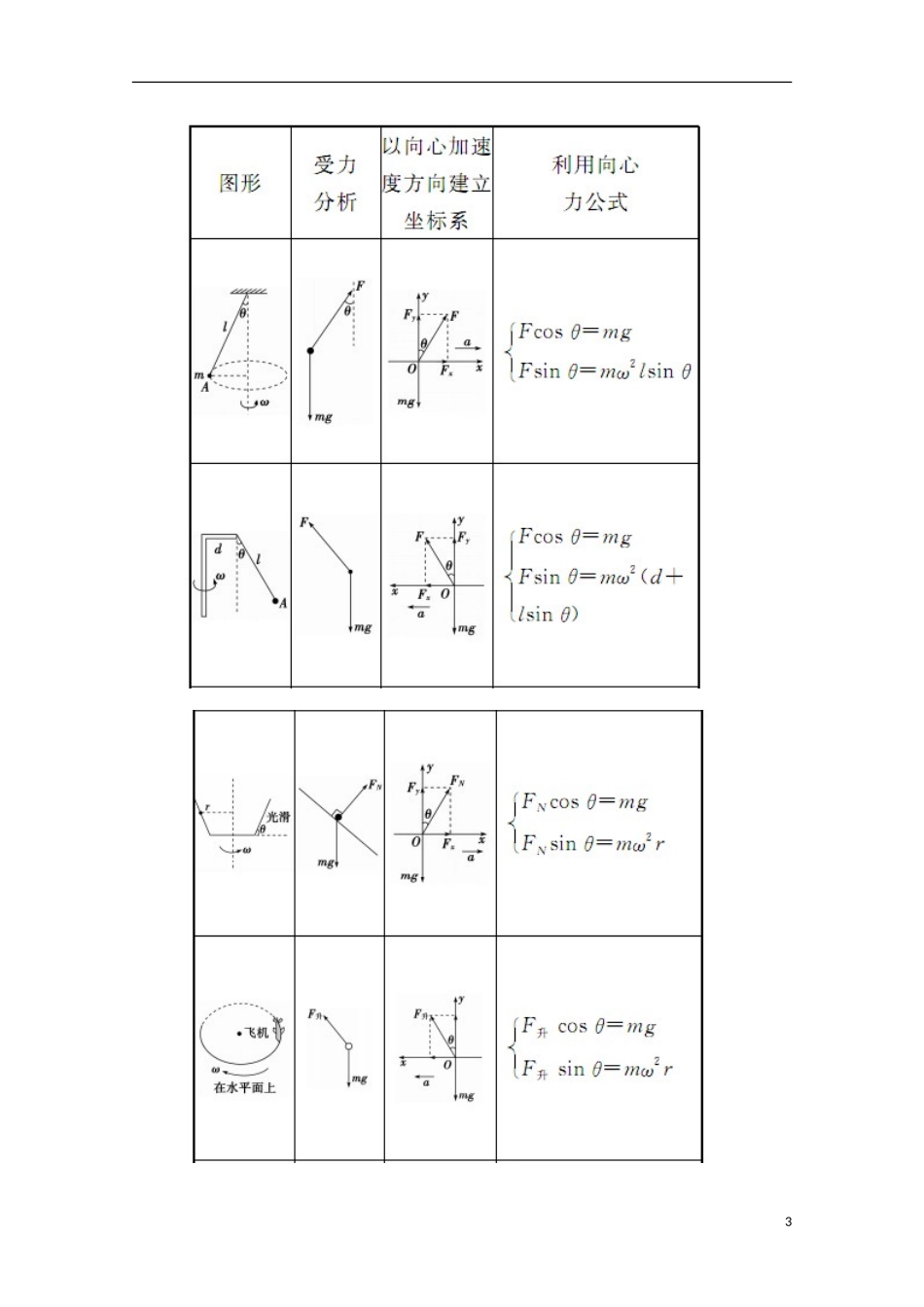 高中物理 第5章 第六节 向心力学案 新人教版必修2-新人教版高一必修2物理学案_第3页