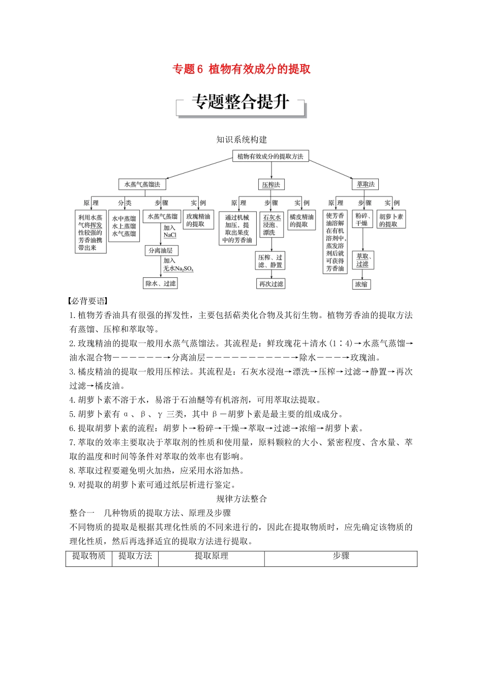 高中生物 专题6 植物有效成分的提取专题整合提升同步备课教学案 新人教版选修1-新人教版高二选修1生物教学案_第1页