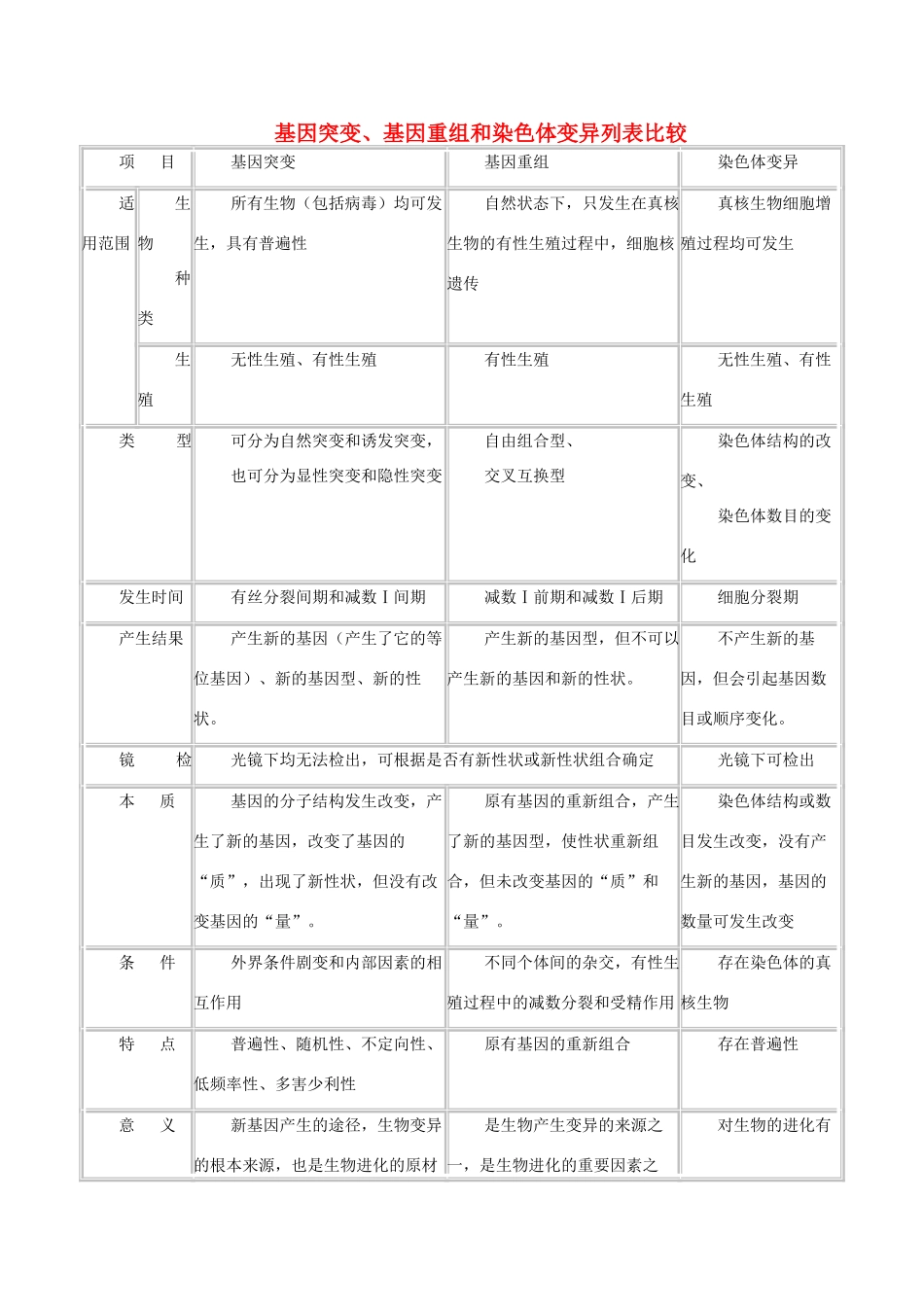 高中生物 基因突变基因重组和染色体变异列表比较 新人教版必修2_第1页