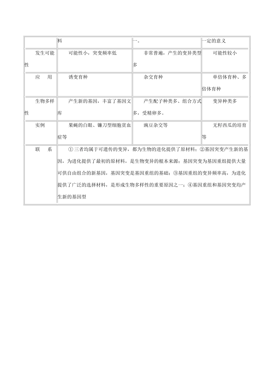 高中生物 基因突变基因重组和染色体变异列表比较 新人教版必修2_第2页