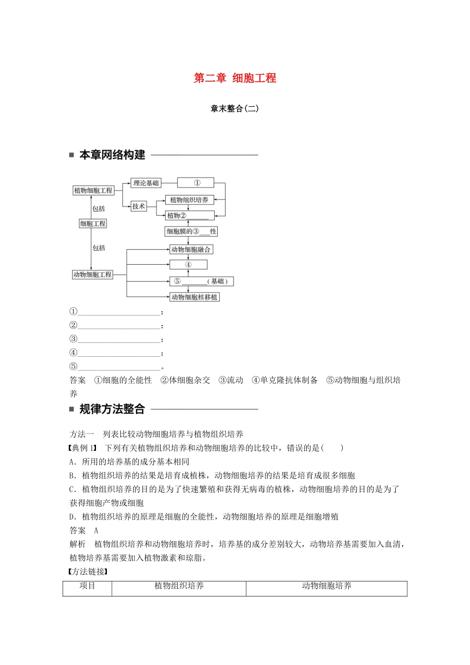 高中生物 第二章 细胞工程章末整合学案 苏教版选修3-苏教版高二选修3生物学案_第1页