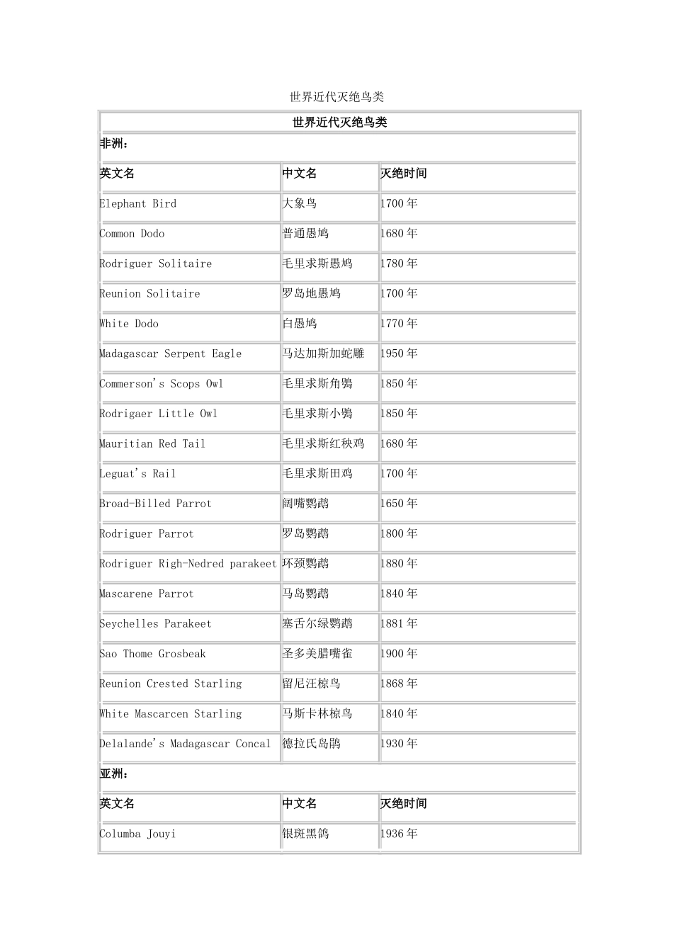 高中生物 世界近代灭绝鸟类素材_第1页