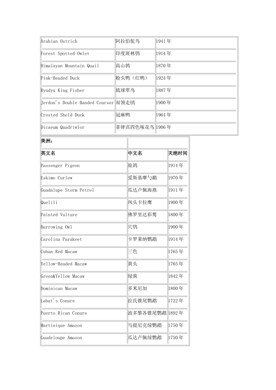 高中生物 世界近代灭绝鸟类素材_第2页
