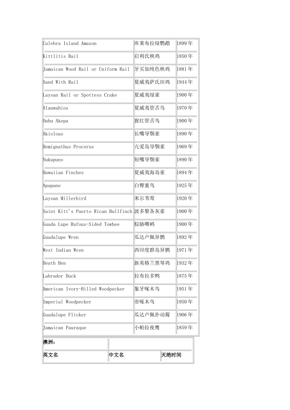 高中生物 世界近代灭绝鸟类素材_第3页