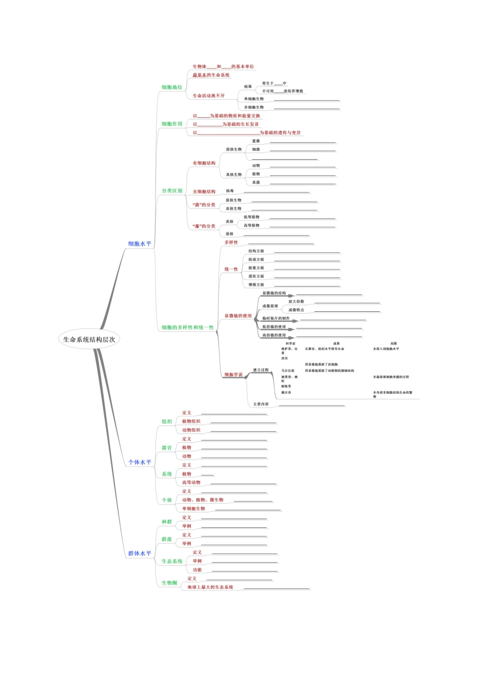 高中生物 思维导图在生物中的应用 1.生命系统结构层次知识点-人教版高一全册生物素材_第2页