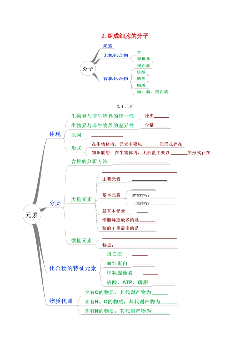 高中生物 思维导图在生物中的应用 2.组成细胞的分子知识点-人教版高一全册生物素材_第1页