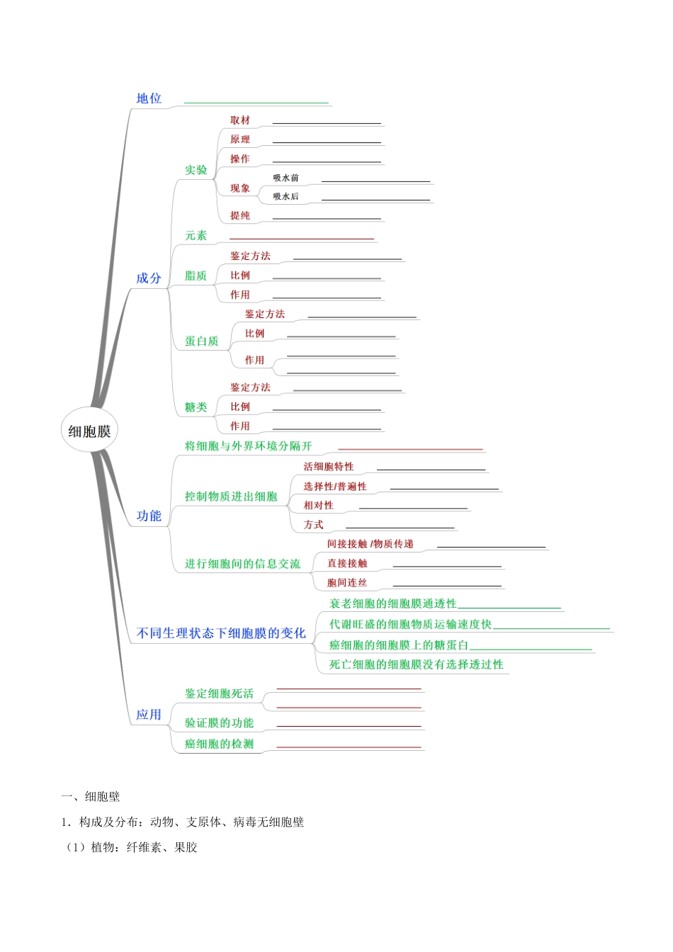 高中生物 思维导图在生物中的应用 3.细胞的基本结构知识点-人教版高一全册生物素材_第2页