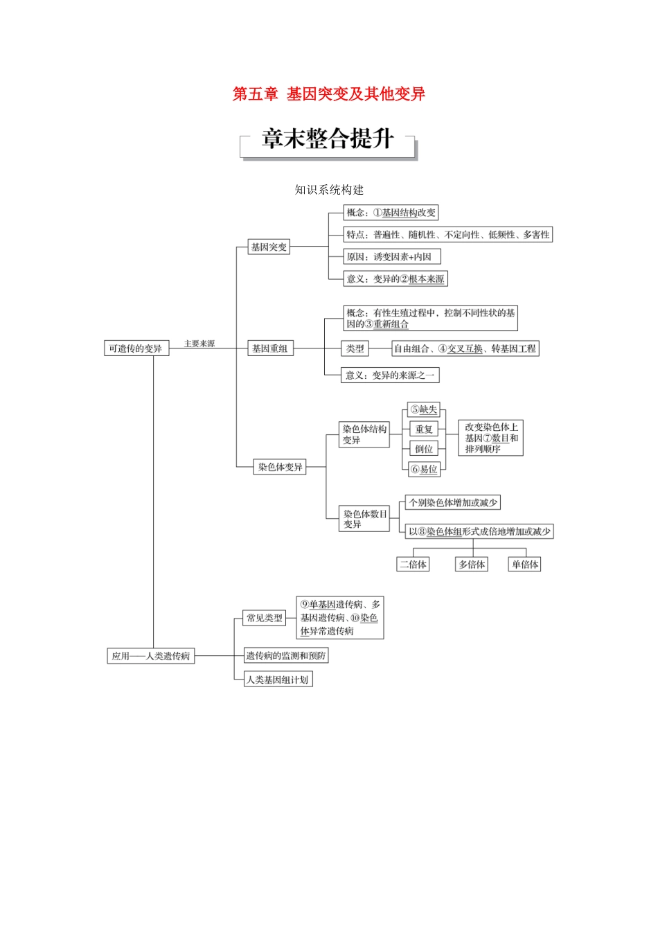 高中生物 第五章 基因突变及其他变异章末整合提升教学案 新人教版必修2-新人教版高一必修2生物教学案_第1页