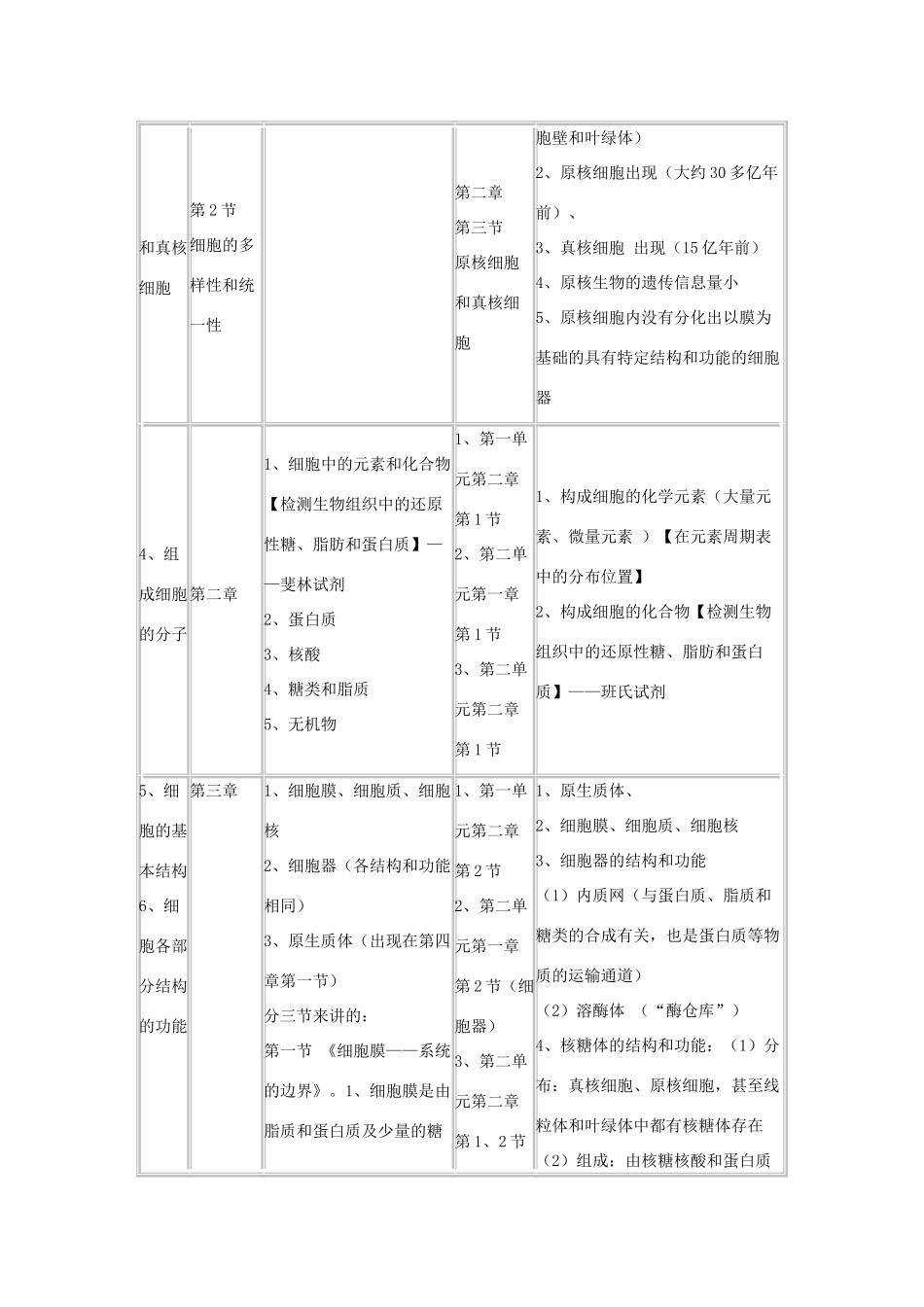 高中生物 中图版与新人教版的比较素材_第2页