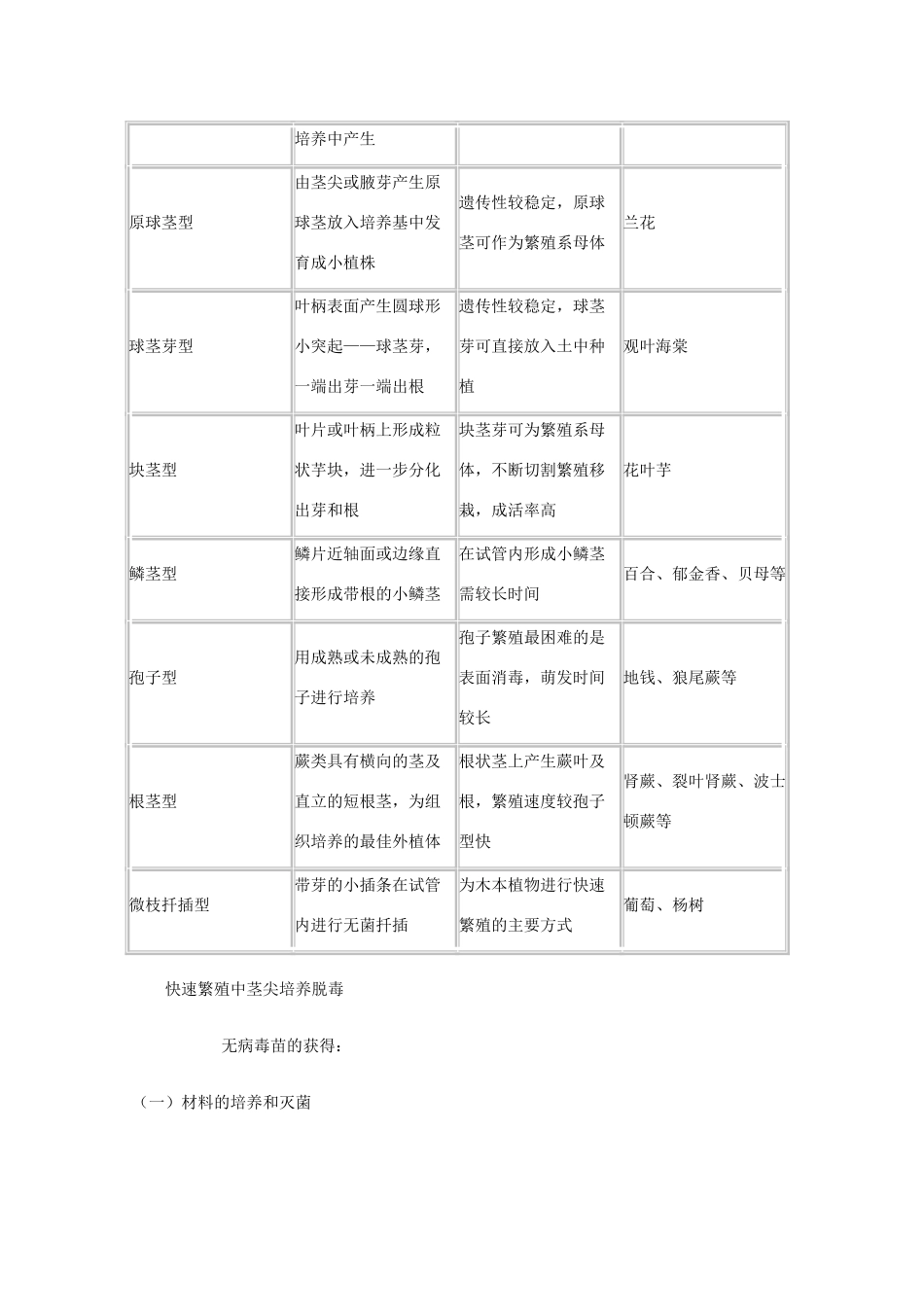 高中生物 第五章 植物的组织培养技术 5.1 植物快速繁殖技术（1）素材 中图版选修1-中图版高二选修1生物素材_第2页