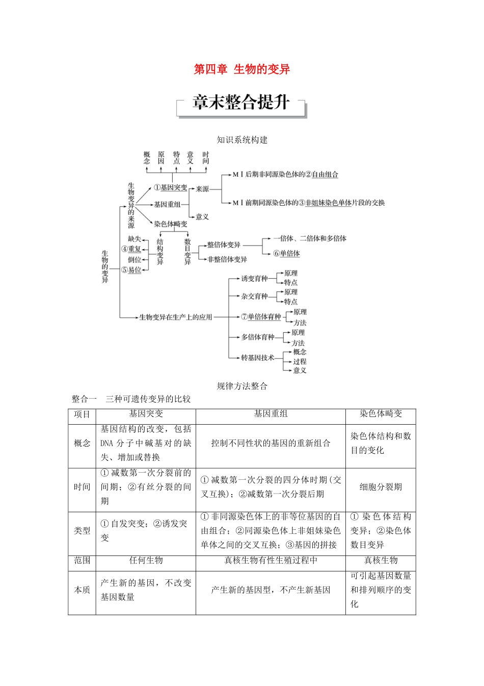 高中生物 第四章 生物的变异章末整合提升教学案 浙科版必修2-浙科版高一必修2生物教学案_第1页