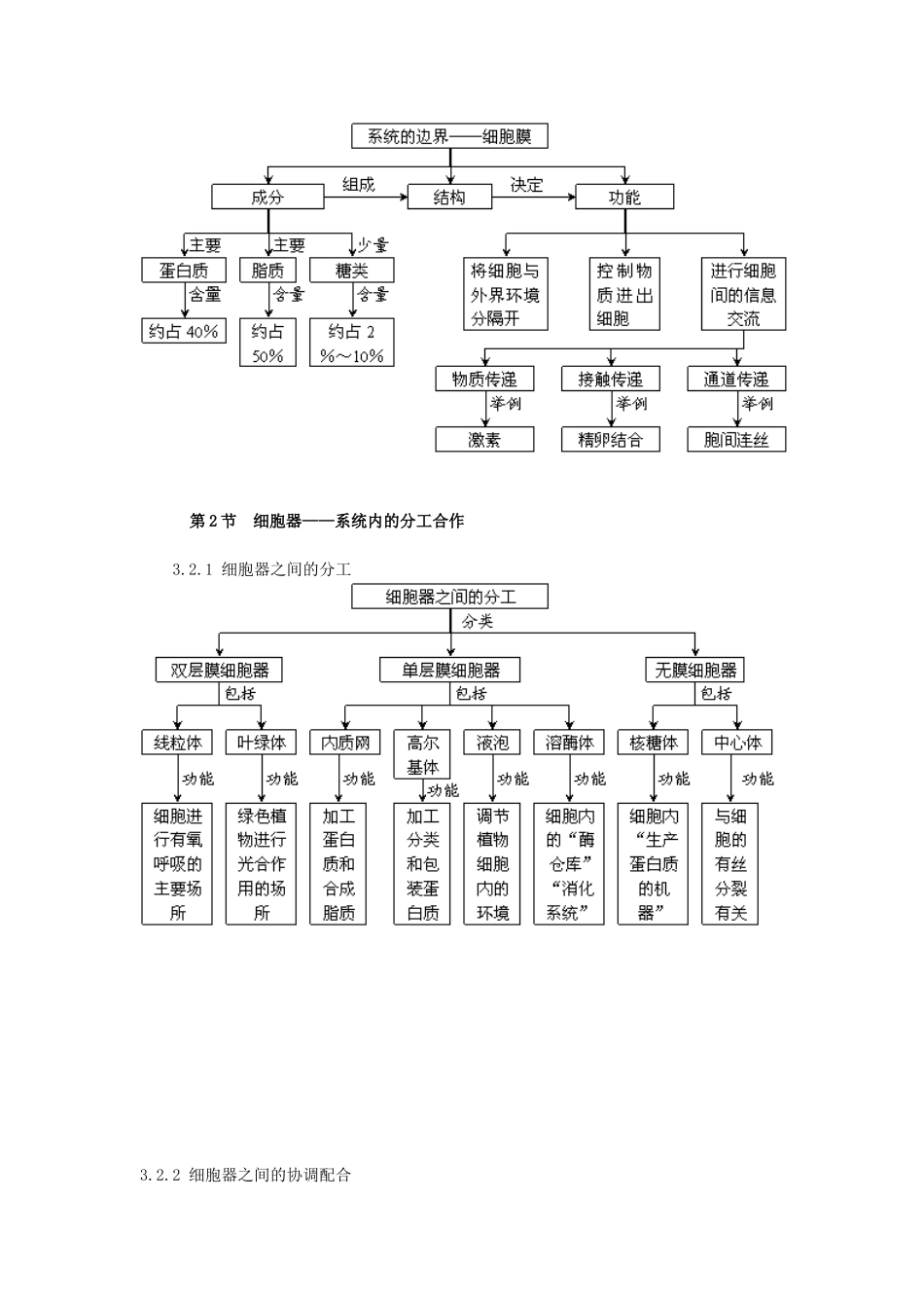 高中生物《细胞的基本结构-概念图汇编》文字素材5 中图版必修1_第2页