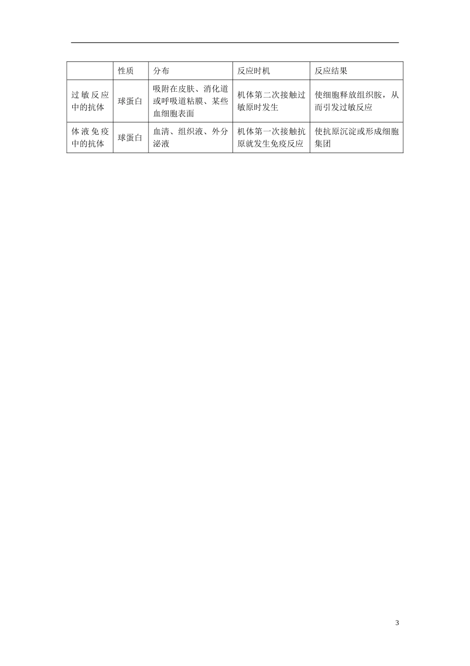 高中生物《免疫失调与人类健康 》学案1 中图版必修3_第3页