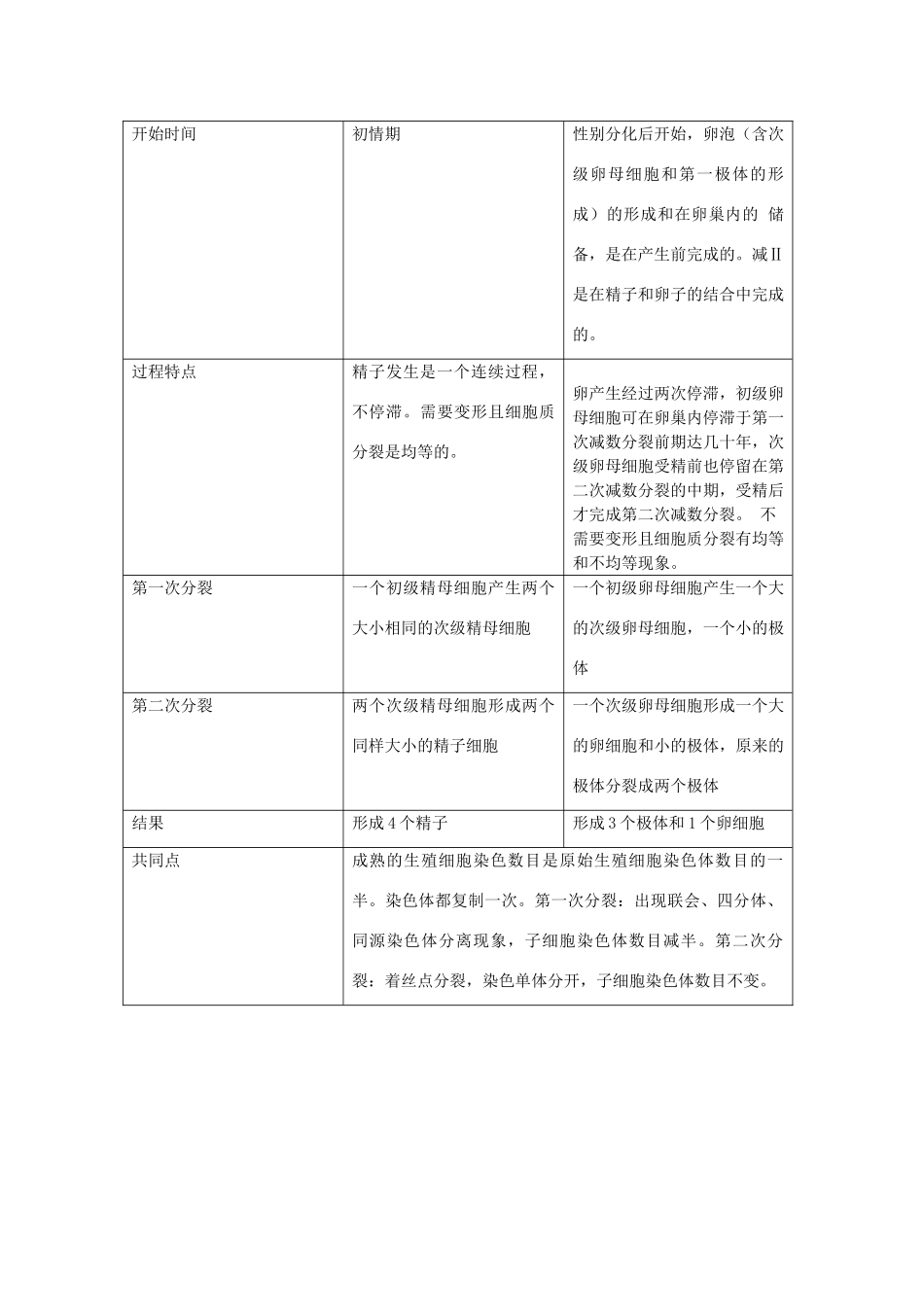 高中生物《受精作用-精子与卵子发生区别》文字素材8 中图版必修2_第3页