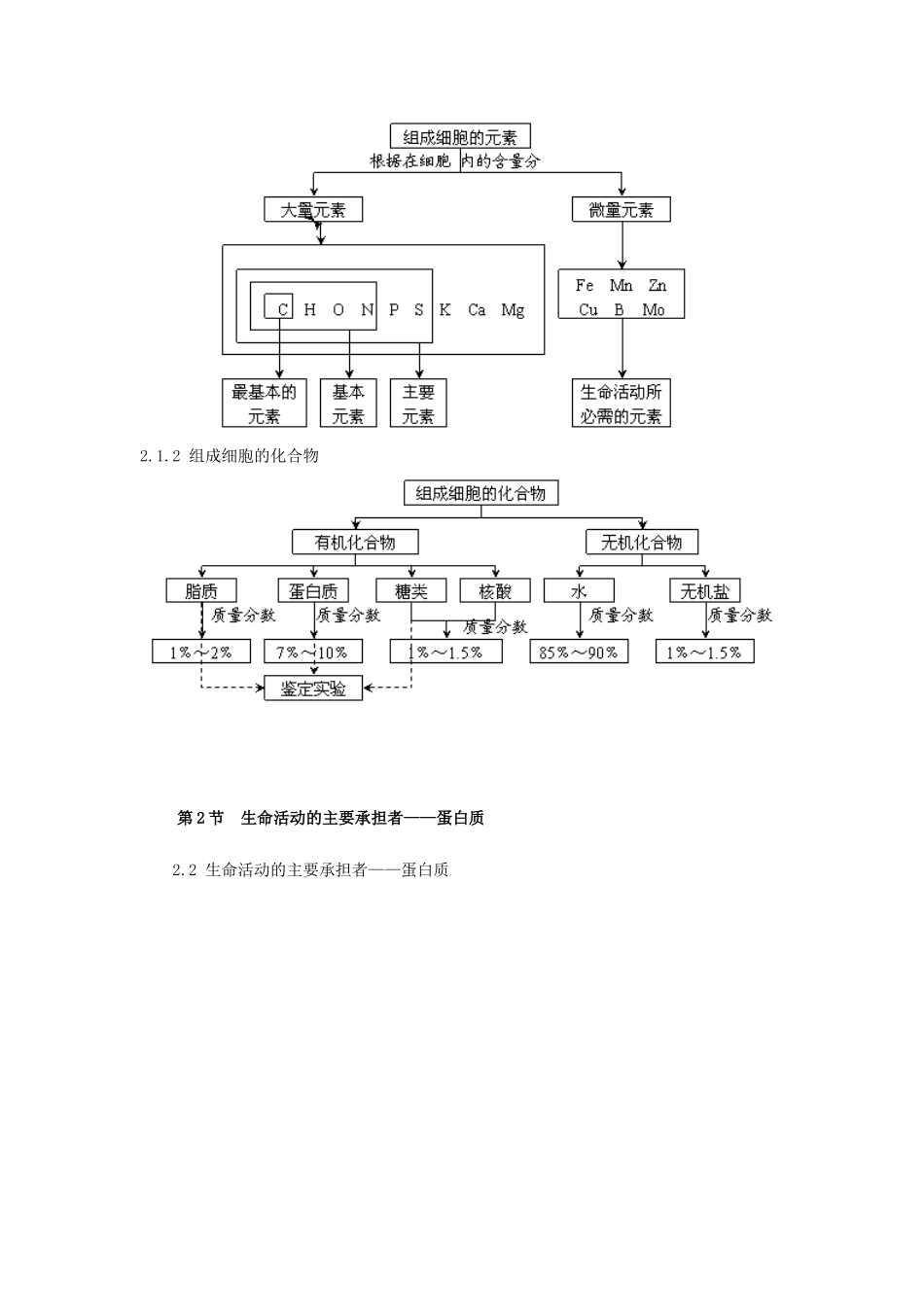高中生物《组成细胞的分子》文字素材1 新人教版必修1_第2页