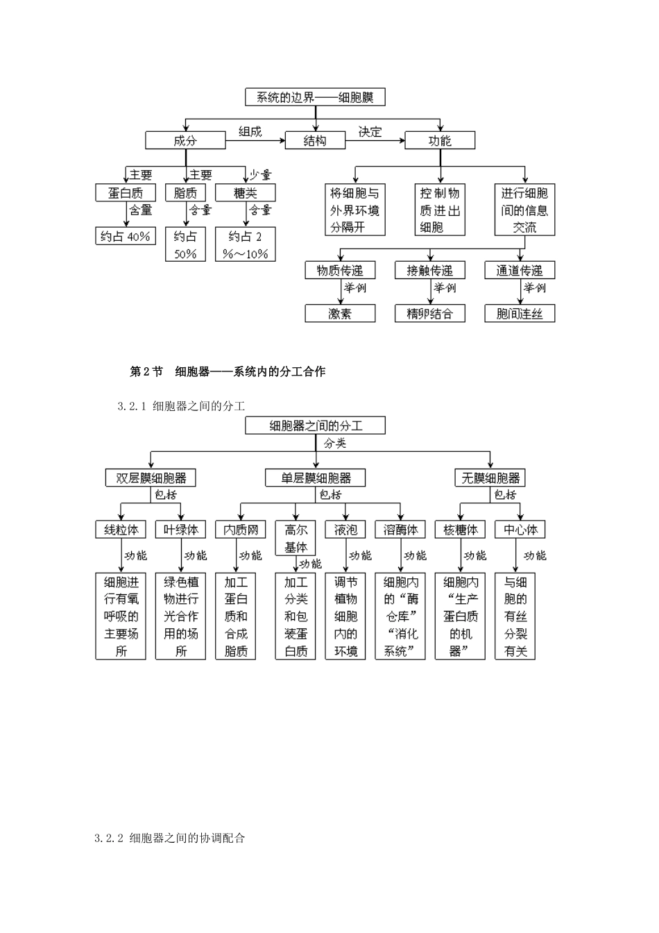 高中生物教学必备 细胞的基本结构概念图汇编_第2页