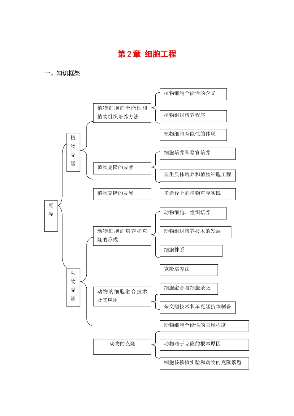 高中生物： 12 细胞工程（素材）中图版选修3_第1页