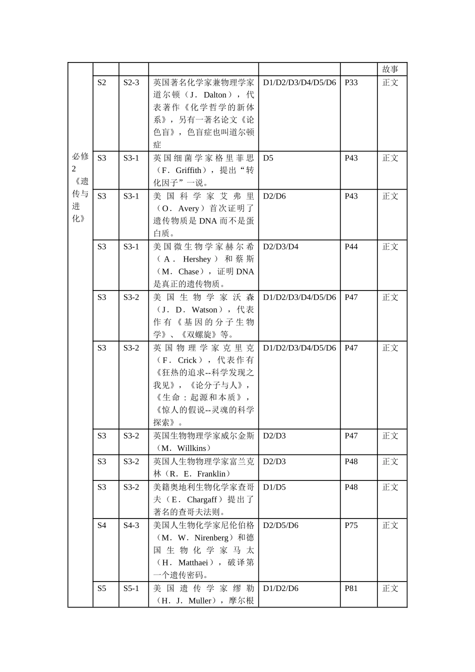 高中生物强档 教科书的人文价值载体——名人名著（以人教版高中生物教材为例）素材_第2页