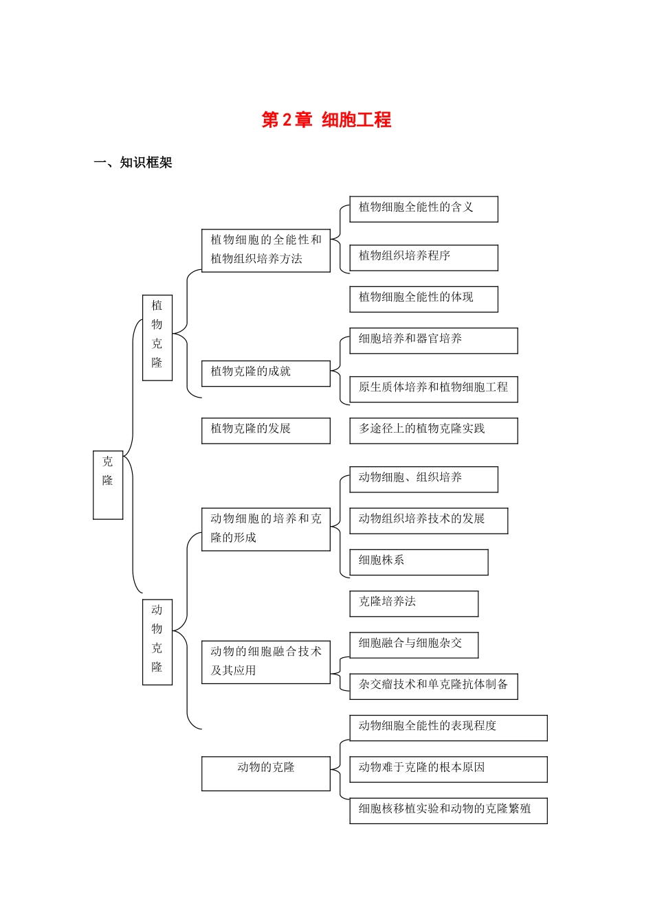 高中生物：1.2 细胞工程 素材（1）（中图版选修3）_第1页