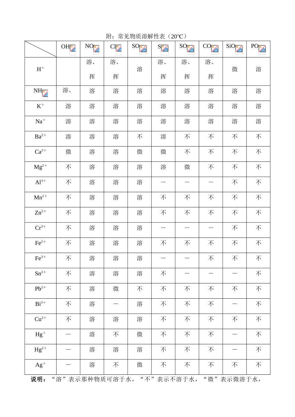高中生物：第三章常见物质溶解性表(20℃)素材人教版选修4_第1页