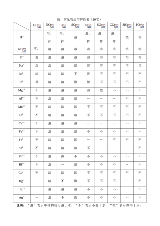 高中生物：第三章常见物质溶解性表(20℃)素材人教版选修4