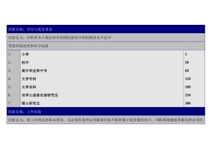 背景因素的定义与分级表