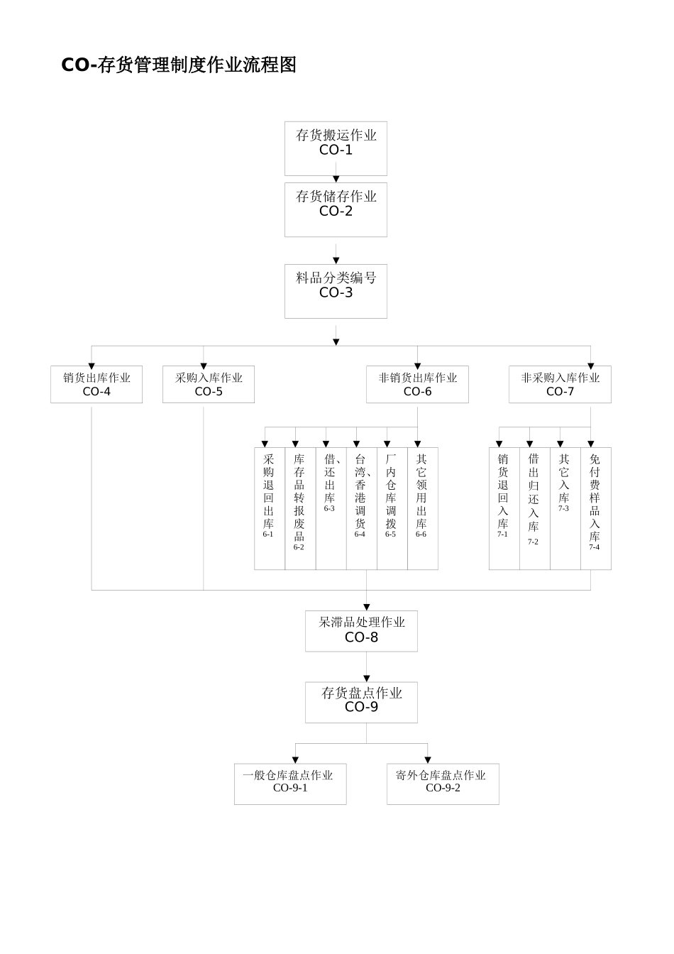 参、存货管理制度_第3页