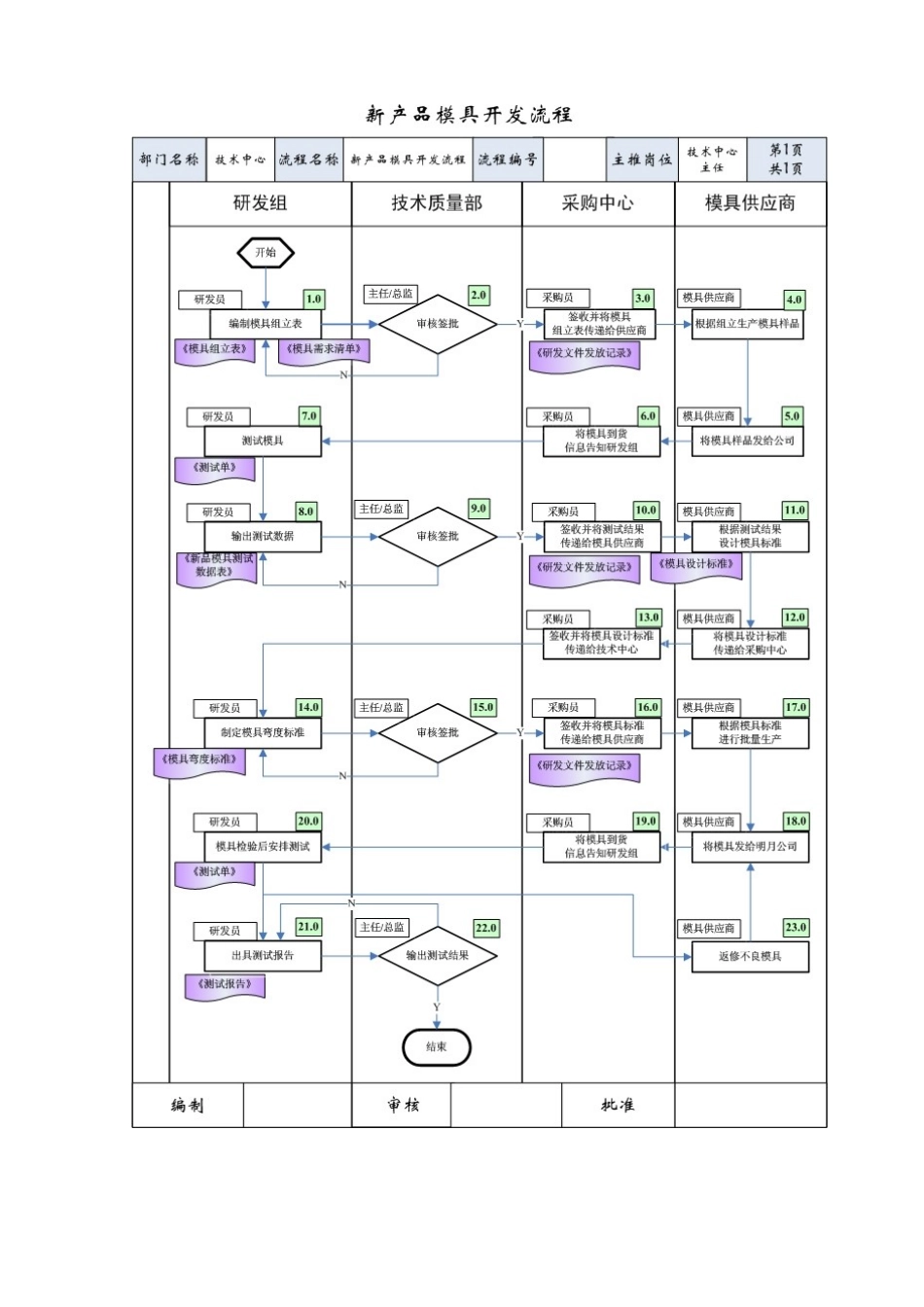 规章制度新品模具开发流程梳理汇总_第3页