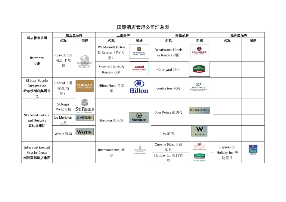 国际酒店管理公司品牌分级汇总_第1页