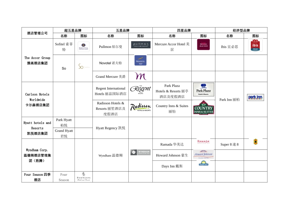 国际酒店管理公司品牌分级汇总_第2页