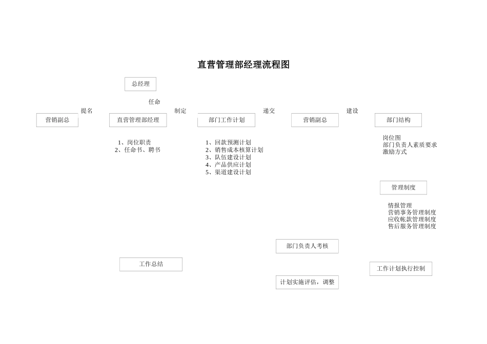 经典管理资料直营管理部经理工作细则_第3页