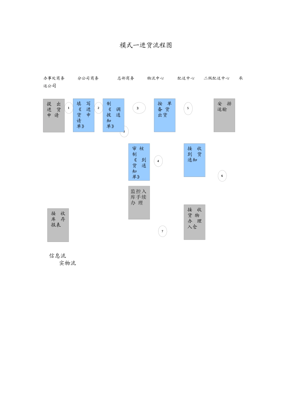 某公司第三方物流的运作模式_第3页