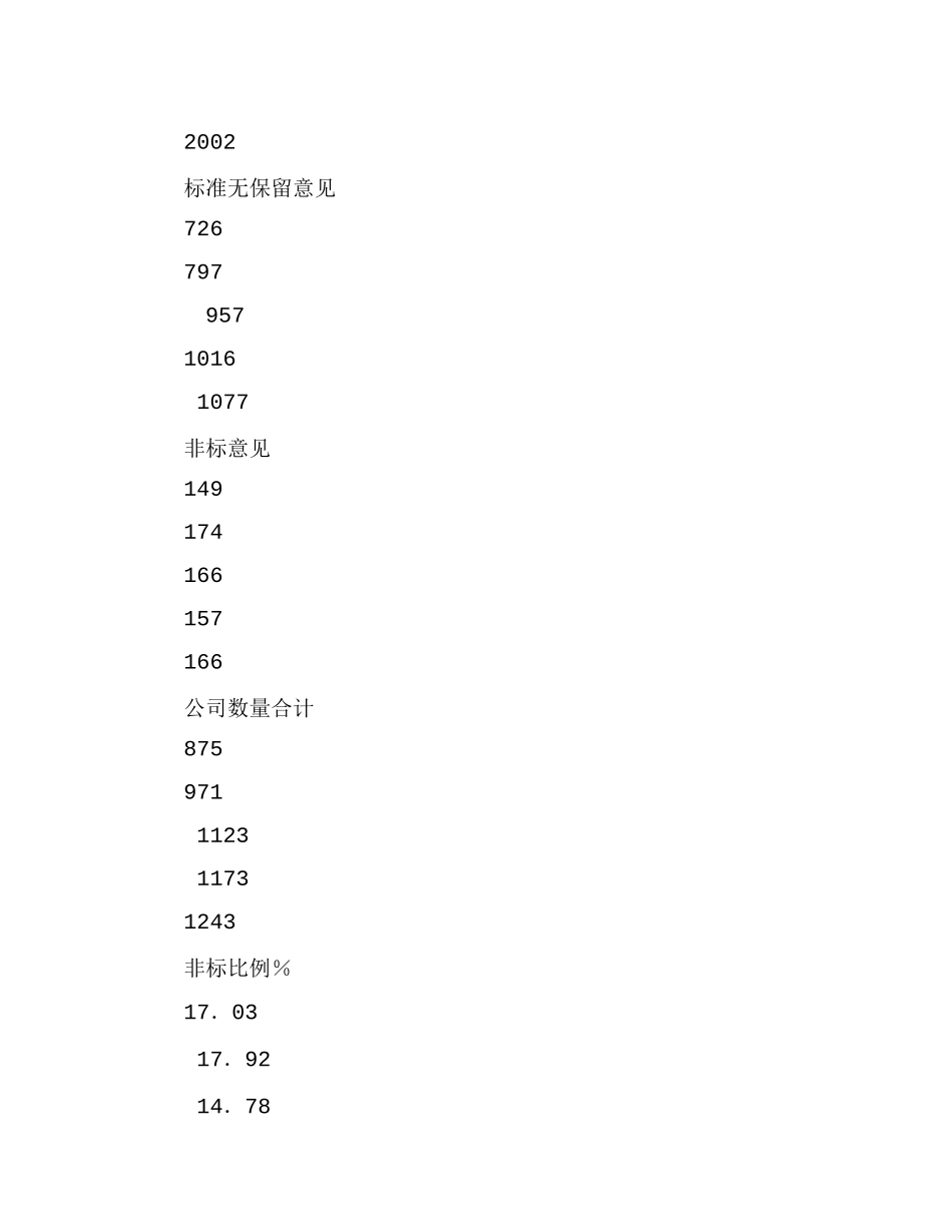 上市公司度报告的分析以及若干建议分析研究  财务管理专业_第2页