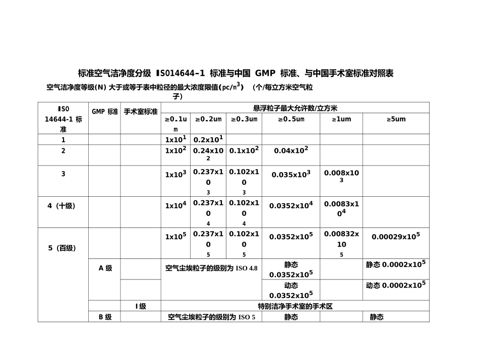 标准空气洁净度分级ISO14644-1标准与中国GMP标准对照表_第1页