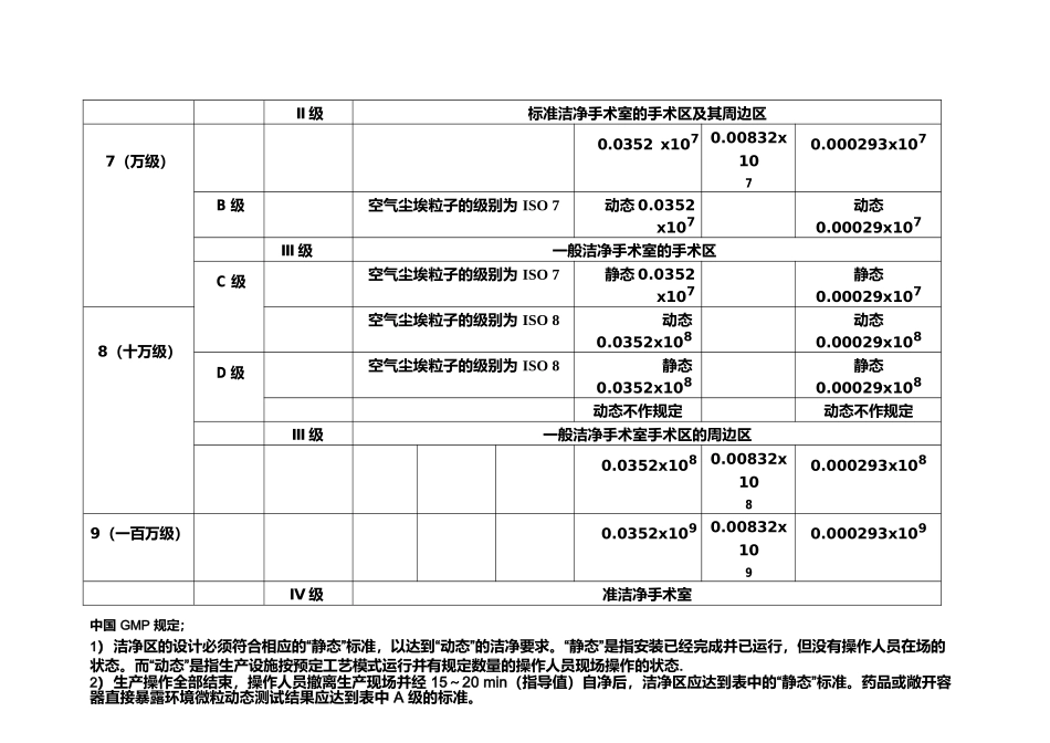 标准空气洁净度分级ISO14644-1标准与中国GMP标准对照表_第3页