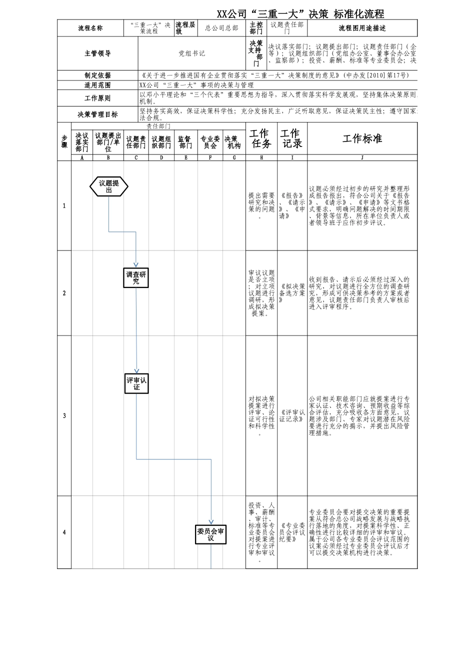 “三重一大”决策-标准化流程图_第1页