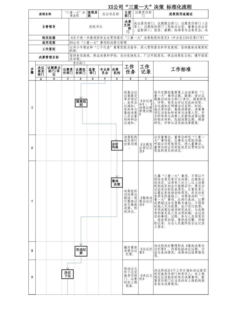 “三重一大”决策-标准化流程图_第2页