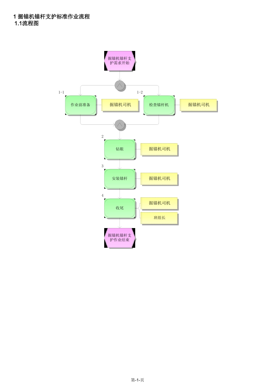 掘锚机锚杆支护标准作业流程_第1页