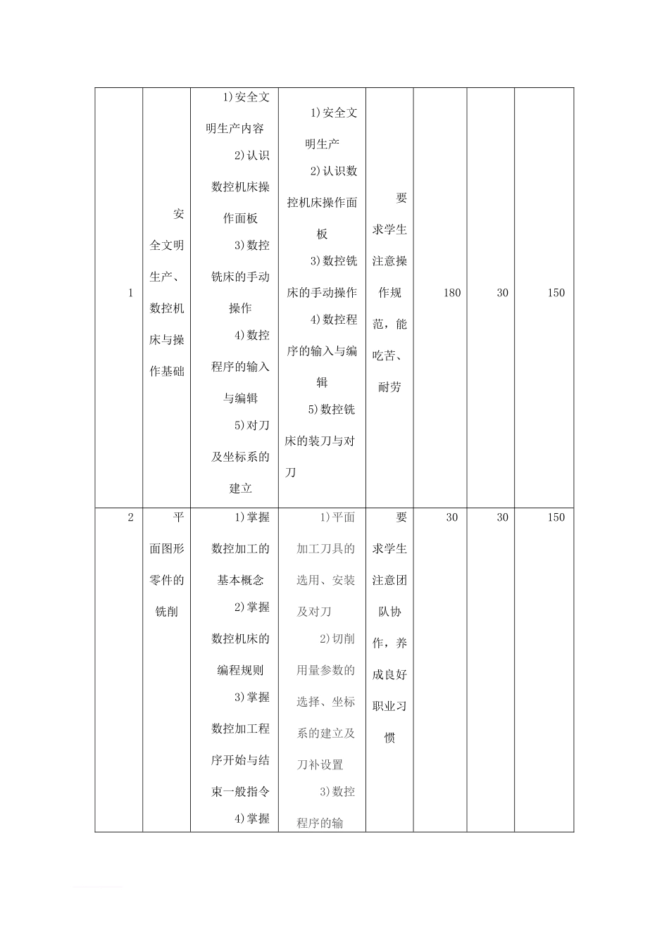 数控机床操作与实训课程标准_第3页