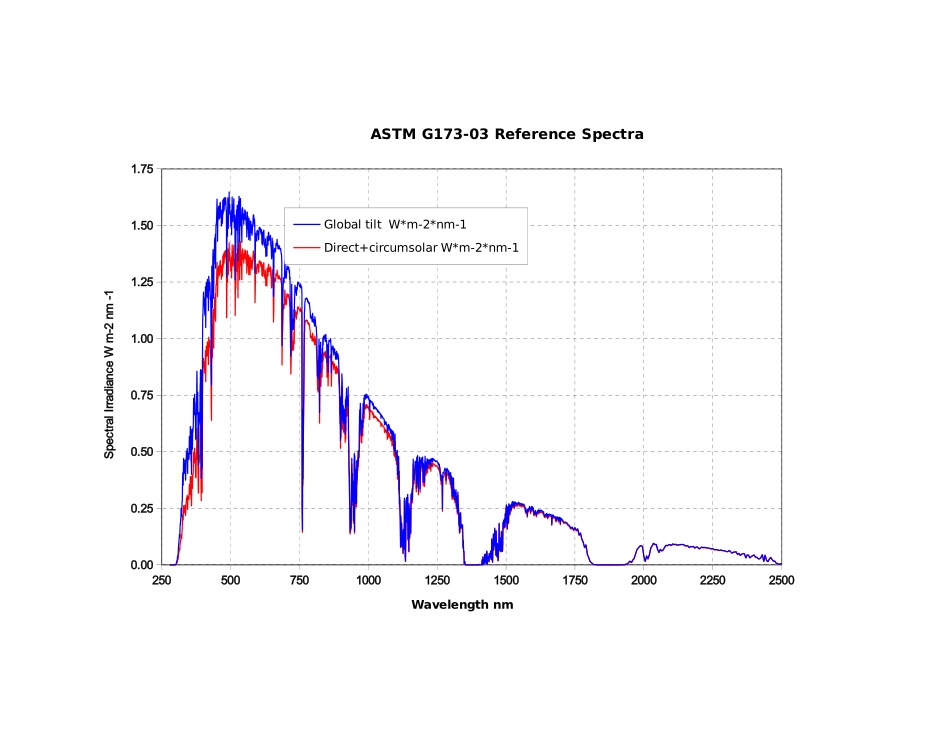 AM1_5光谱数据（标准太阳光谱辐照度分布）_第1页