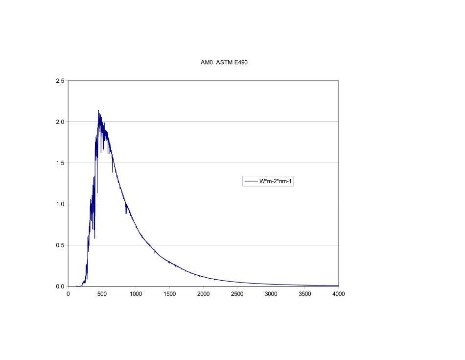 AM1_5光谱数据（标准太阳光谱辐照度分布）_第2页