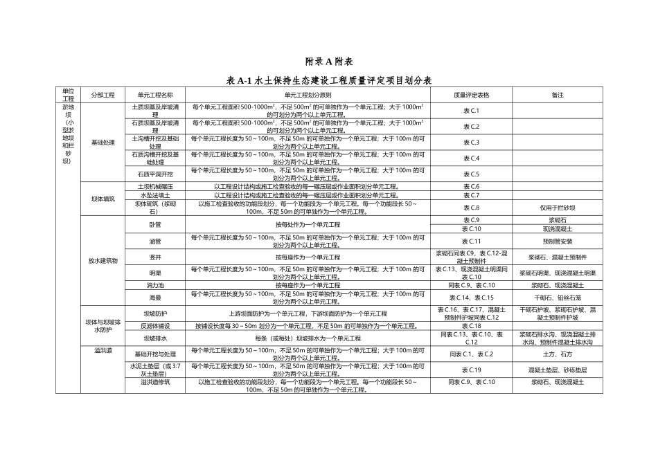 水土保持工程质量评定附表、报告格式、单元工程质量评定表_第1页
